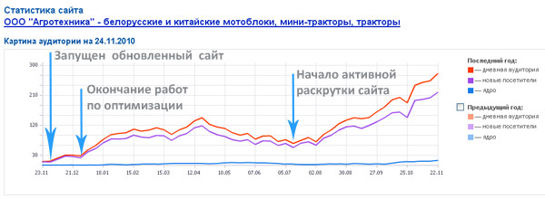 Результаты раскрутки. График посещаемости за год